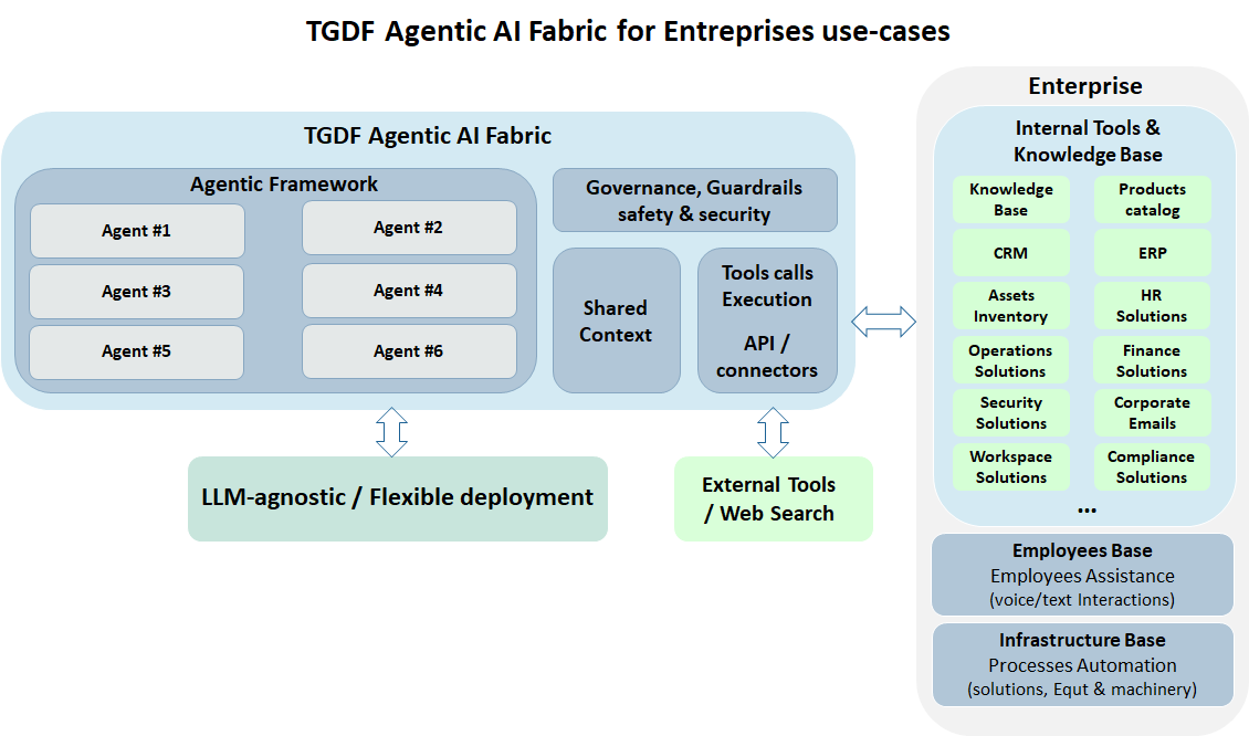 TGDF Agentic AI Fabric - Page 2